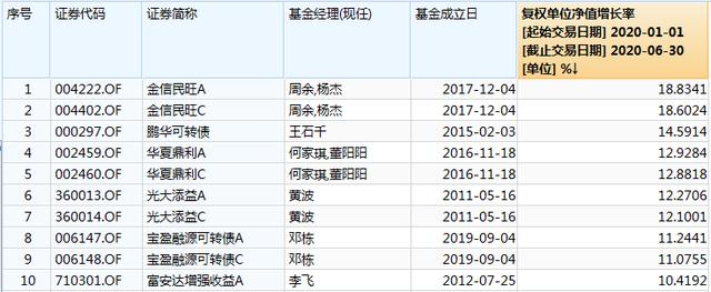 基金“半年考”：医疗类基金霸占榜单，债券型基金反“承压”