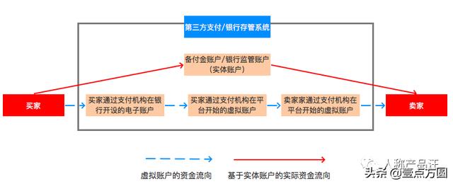 B2B电商平台大额支付方案