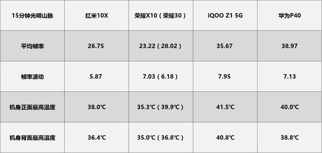 荣耀30简评：几乎沦为中端圈钱系列产品