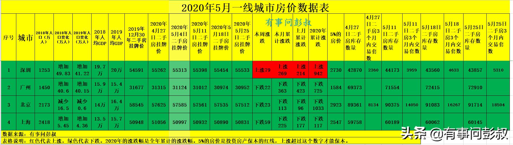 5月一线城市房价数据出炉，上海、广州、北京房价下跌，深圳上涨