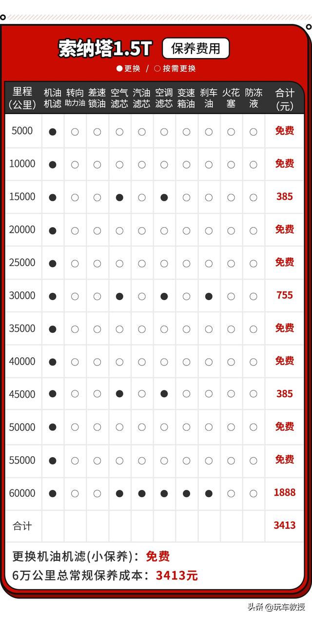 只要16万多点就能拥有一台B级轿车，新款索纳塔保养费如何？