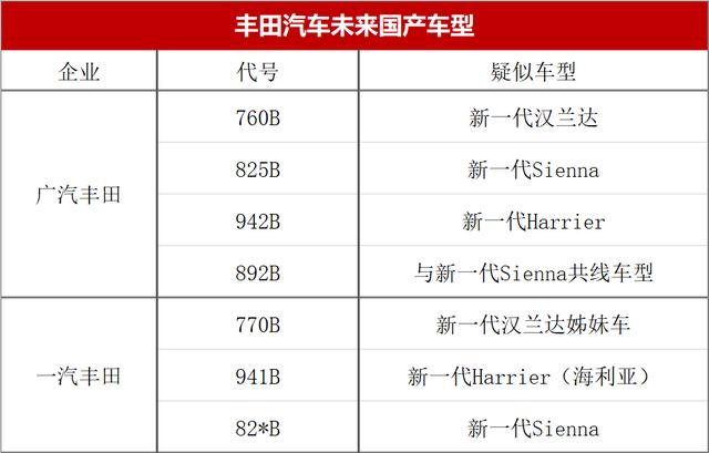 SUV、MPV全都有！丰田7款重磅新车将国产，欲与大众比高低？