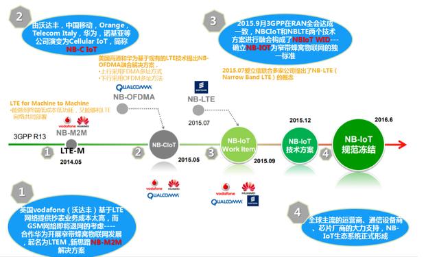 大话5G——NB-IoT技术简介