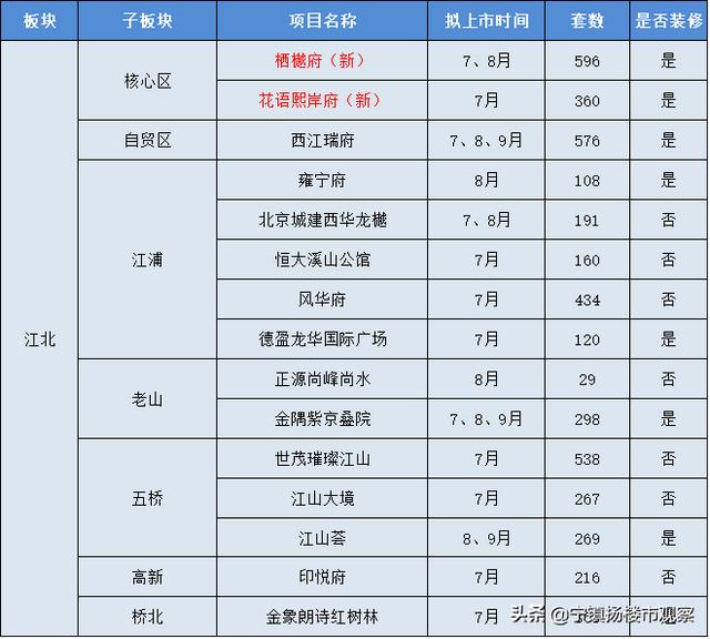 上市潮来袭！河西中、燕子矶、南部新城等热门板块被“锁定”