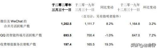 微信月活用户突破12亿，已经远超中国网民数量
