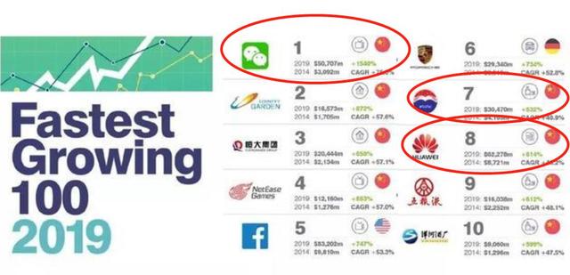 全球品牌价值榜：微信507亿美元，华为623亿美元，茅台305亿美元