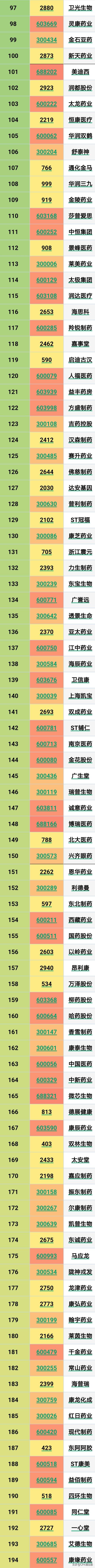 医药制造有244家上市公司（附完整名单）肩负着行业发展希望