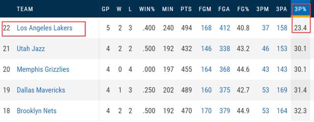 湖人三分這麼鐵能奪冠嗎？名記列出近9季冠軍數據，紫金軍團衝冠難了！-黑特籃球-NBA新聞影音圖片分享社區