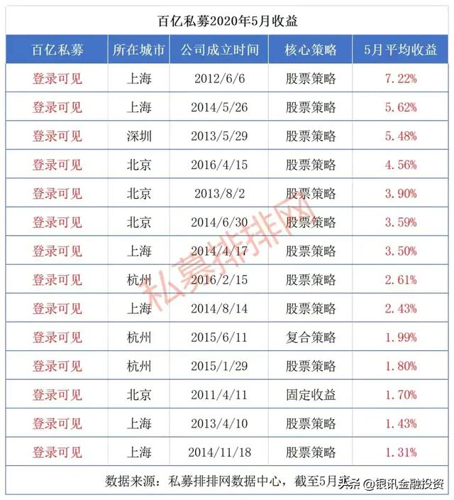 6家百亿私募年内收益超10%，淡水泉逆向投资已备