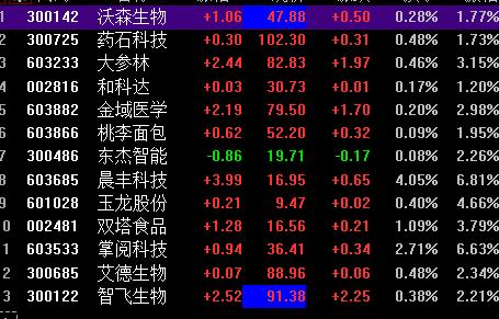 午评：大消费继续领涨两市，布局重点已清晰