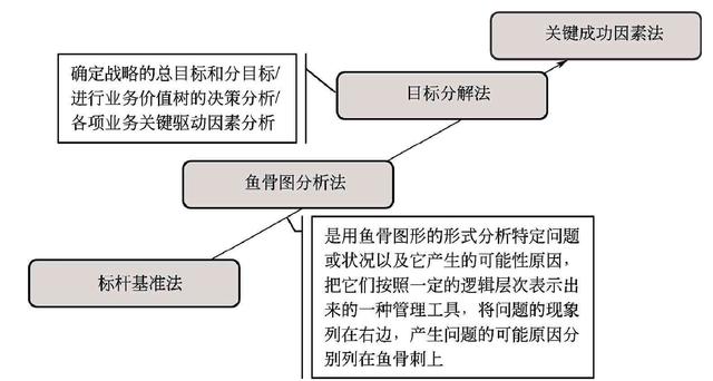 KPI关键绩效指标考核法详解