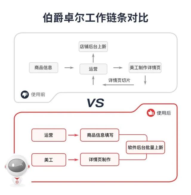 快麦动态：赋能伯爵卓尔多平台多店铺快速上新提升店铺投入产出比