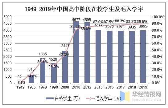 2019年中国教育行业发展态势持续向好，高等级教育逐渐普及「图」