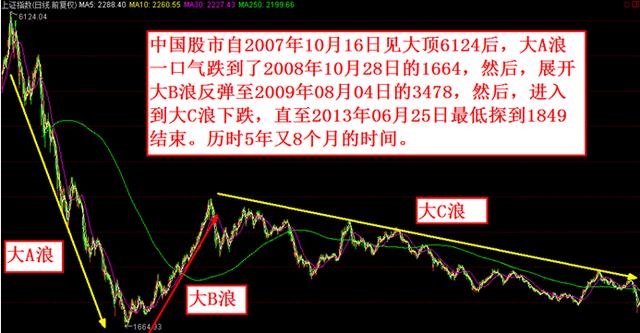 MACD的深度讲解+波浪理论实战精要