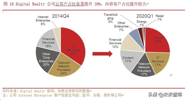 IDC行业深度研究与投资策略：行业供需格局研究