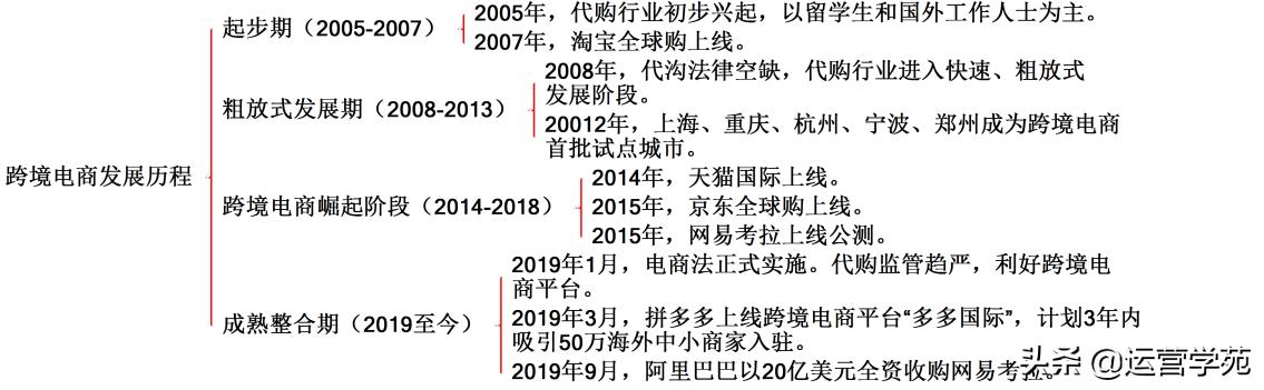 个人起步做跨境电商，这7个步骤让零基础小白快速入门