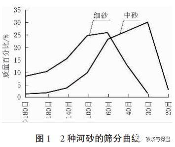 “增粘剂”对纤维素醚在砂浆中应用性能的影响初探