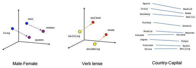 Anything2Vec：利用Word2Vec可把任何对象映射到向量空间