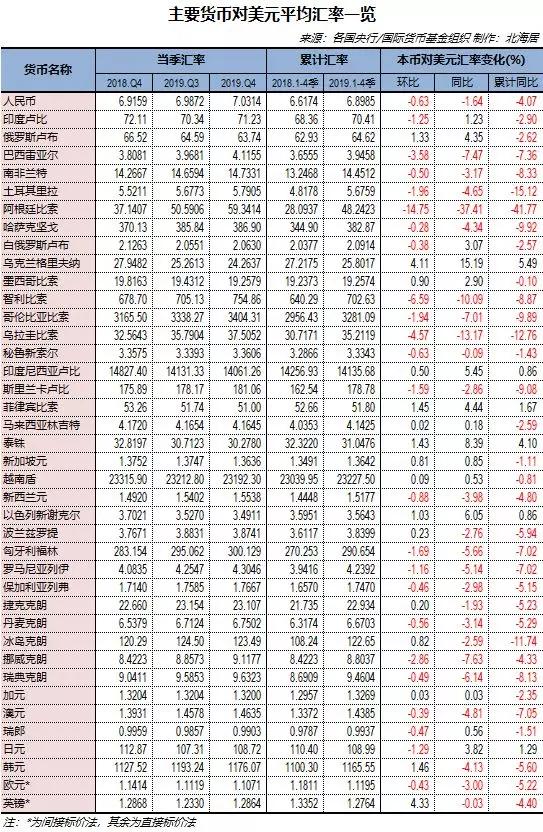 2019年人民幣對美元年平均匯率同比貶值4.07%