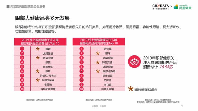 阿里健康揭秘五大最热领域，线上健康产品潜力