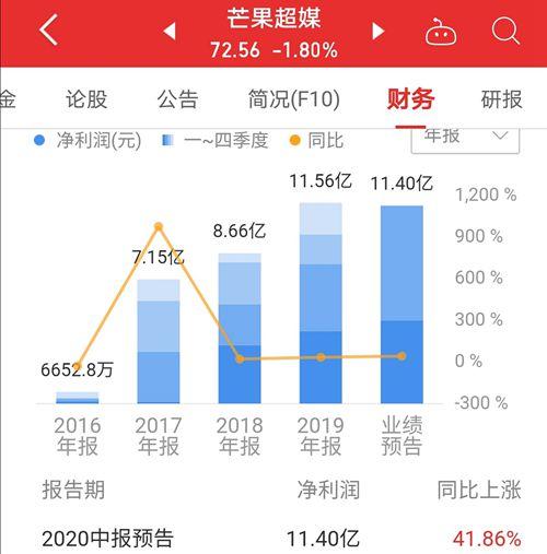 乘风破浪芒果超媒：20年上半年预计净利11.4亿
