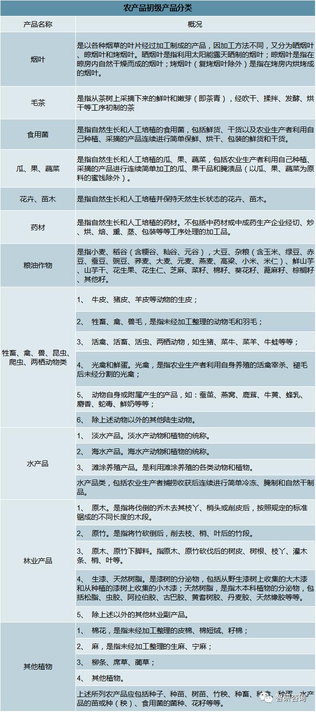 2019年中国农产品产量及农产品进出口贸易发展分析