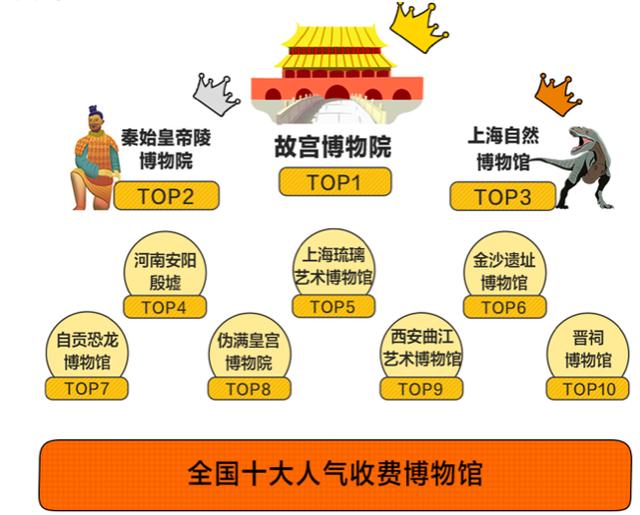云游博物馆正流行，这十大博物馆最火