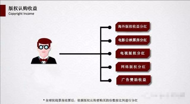 全面解析电影投资，迅速从新手变为有经验的投资人？