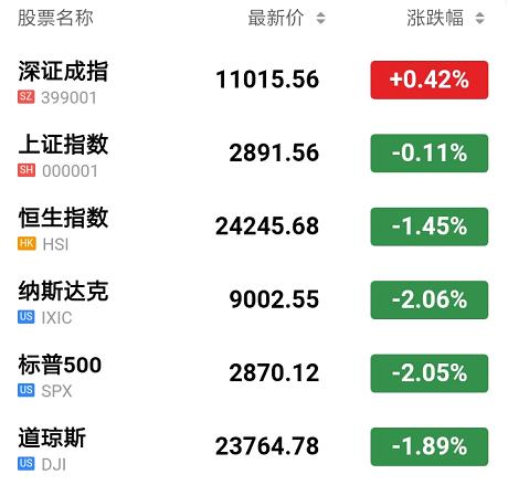 美股三指齐搓2%，拼多多超京东，A股今日不容乐观