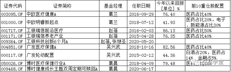 医药基金还能买吗？