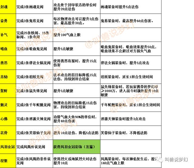 梦幻西游：测试服独家战报，39种新召唤兽技能全面展示