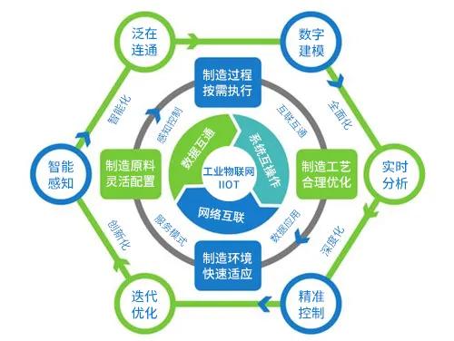 5G+工業(yè)物聯(lián)網時代，這些傳感器應用必不可少