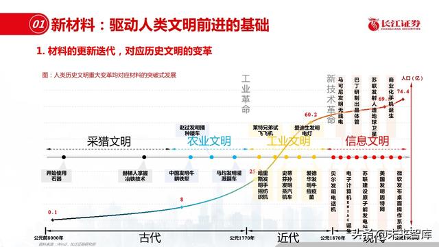 新材料行业深度报告：优选细分景气，重择龙头强者