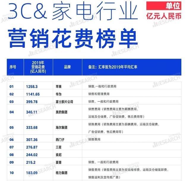千亿营销费用实锤？去年华为营销费用1142亿元，研发费用1317亿