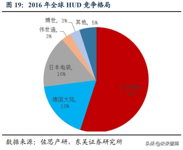 汽车新技术专题报告：座舱第三屏HUD，赋能驾驶新体验