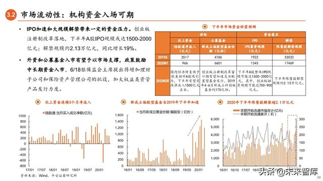 2020年下半年资本市场展望：流动性推动下的龙头和新兴溢价时代