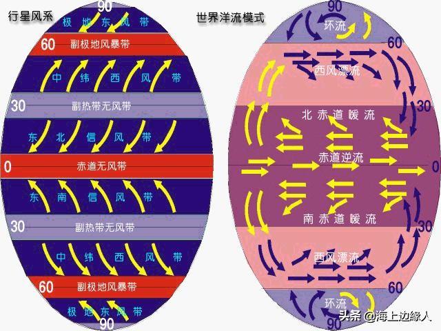 海洋学知识精华：海流+海浪+海冰