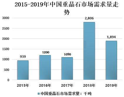 近年来重晶石生产消费与进出口情况纵览