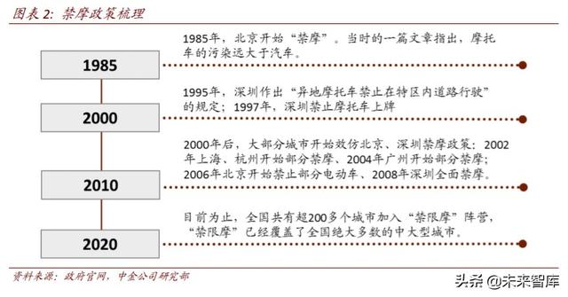 二轮车行业深度报告：政策驱动替换潮，新趋势塑造新格局