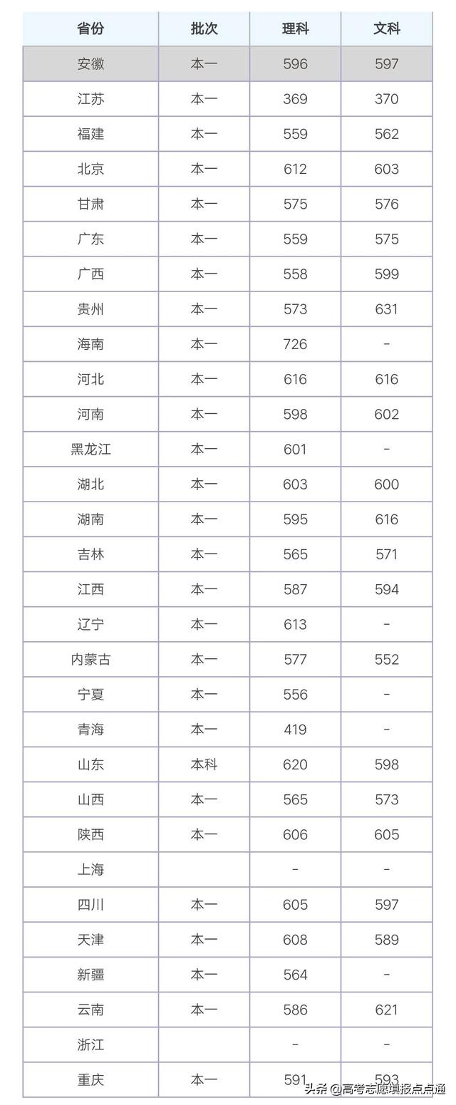 重庆大学优势专业分析及2019、2018、2017年各省录取分数线