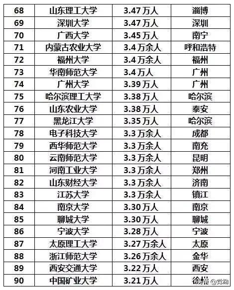 號稱“全球最大醫學院”的山東第一醫科大學底氣在哪？