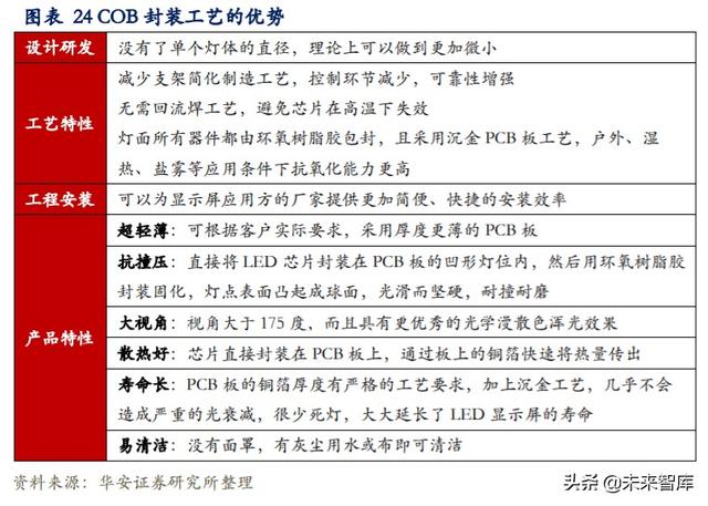 LED行业专题报告：小间距LED持续景气，MiniLED蓄势待发