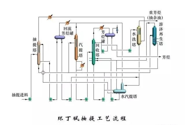 东道尔水处理：150张化工工艺流程图来了，建议收藏转发