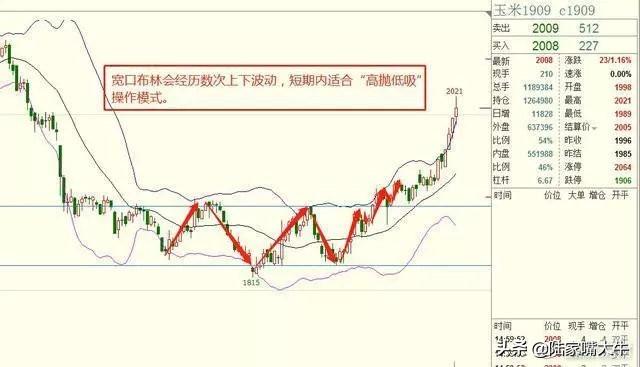 最好用的指标“BOLL+KDJ”操盘术，堪称趋势+买卖