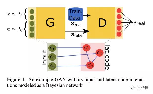 GAN不只会造假：捕获数据中额外显著特征，提高表征学习可解释性