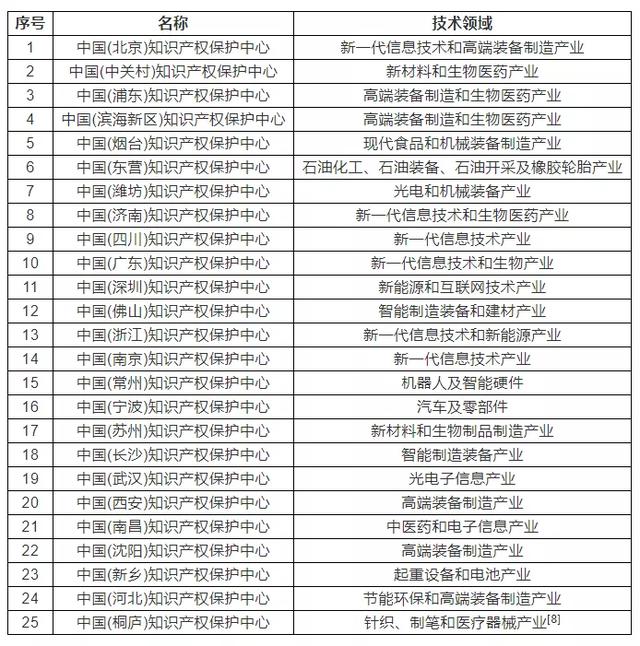 发明专利加快授权的3种途径（最快3个月）