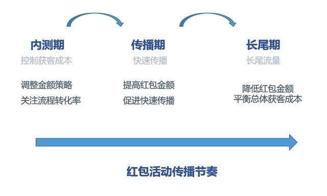 裂变式引流的玩法有很多 分享4种最有效的裂变式增长