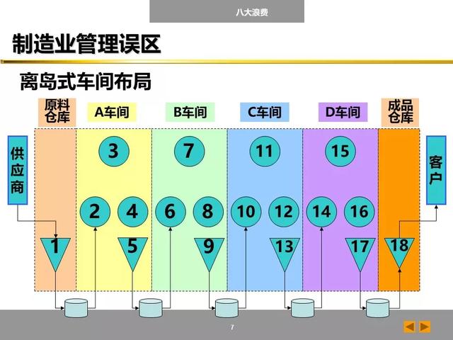 「标杆学习」八大浪费培训课件，建议收藏