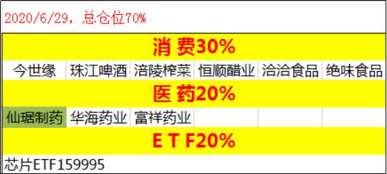 +50%止盈仙琚制药，新调入一只医药股