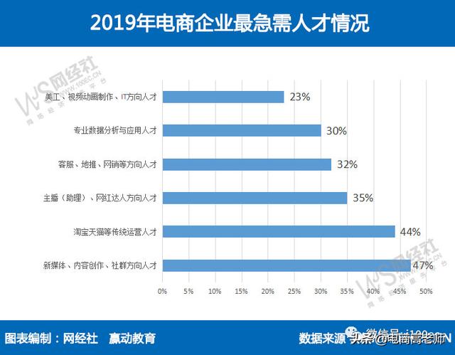 两分钟带大学生朋友看懂电商职业发展和就业方向